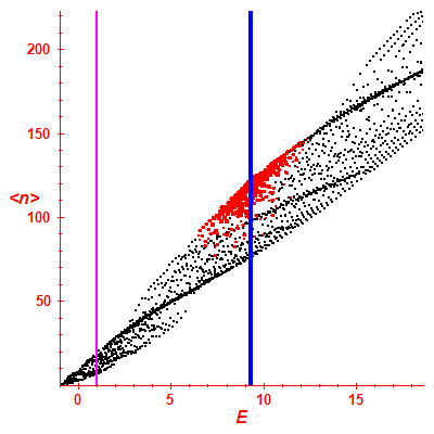 Peres lattice <N>